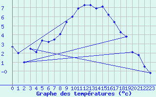 Courbe de tempratures pour Beznau