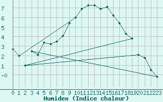 Courbe de l'humidex pour Beznau