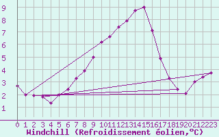 Courbe du refroidissement olien pour Gjilan (Kosovo)