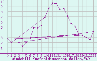 Courbe du refroidissement olien pour Les Eplatures - La Chaux-de-Fonds (Sw)