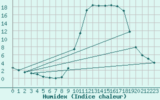 Courbe de l'humidex pour Connerr (72)