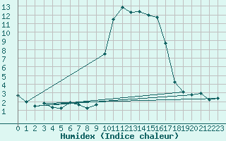 Courbe de l'humidex pour Calvi (2B)