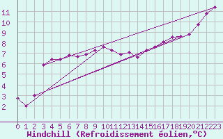 Courbe du refroidissement olien pour Charleville-Mzires / Mohon (08)