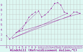 Courbe du refroidissement olien pour Rostherne No 2