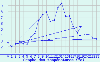 Courbe de tempratures pour Arcalis (And)