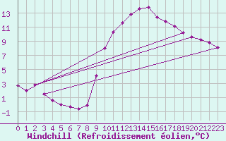 Courbe du refroidissement olien pour Les Pennes-Mirabeau (13)
