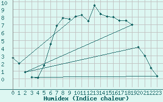 Courbe de l'humidex pour Hald V