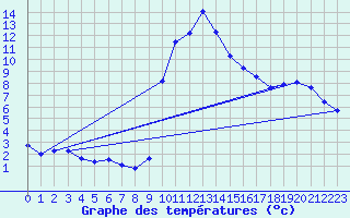 Courbe de tempratures pour Torla