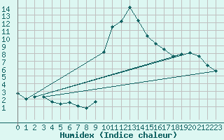 Courbe de l'humidex pour Torla