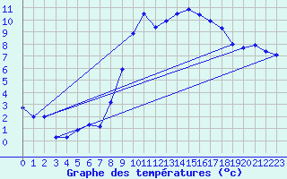 Courbe de tempratures pour Oberriet / Kriessern