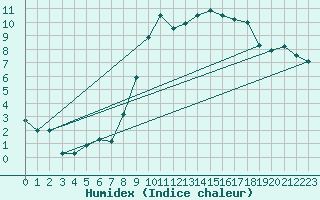 Courbe de l'humidex pour Oberriet / Kriessern