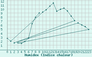 Courbe de l'humidex pour Schwerin