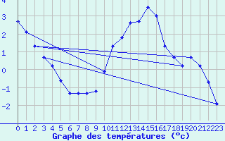 Courbe de tempratures pour Baye (51)