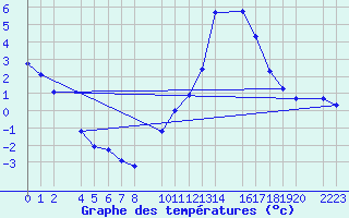 Courbe de tempratures pour Bujarraloz