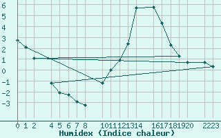 Courbe de l'humidex pour Bujarraloz