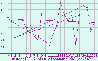 Courbe du refroidissement olien pour Salen-Reutenen