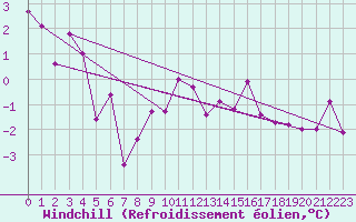 Courbe du refroidissement olien pour Ramsau / Dachstein