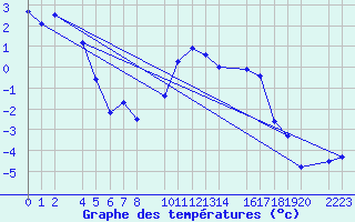 Courbe de tempratures pour Panticosa, Petrosos