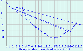 Courbe de tempratures pour Vaagsli