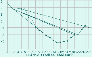 Courbe de l'humidex pour Vaagsli