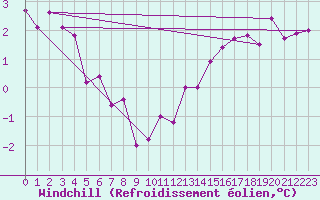 Courbe du refroidissement olien pour Marienberg