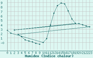 Courbe de l'humidex pour Kernascleden (56)