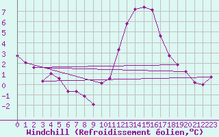 Courbe du refroidissement olien pour La Rochelle - Aerodrome (17)