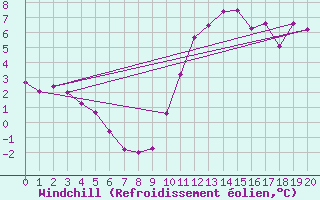 Courbe du refroidissement olien pour Grandfresnoy (60)