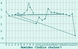 Courbe de l'humidex pour Storkmarknes / Skagen