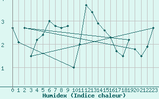 Courbe de l'humidex pour Meraker-Egge