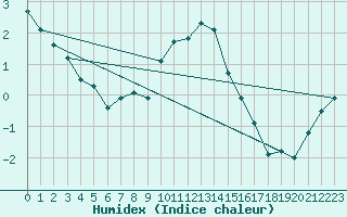 Courbe de l'humidex pour Czestochowa