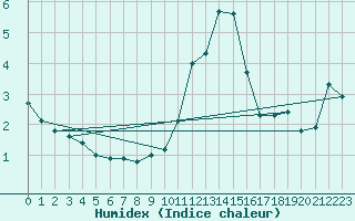 Courbe de l'humidex pour Saint-Girons (09)