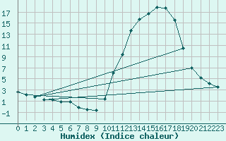 Courbe de l'humidex pour Sandillon (45)