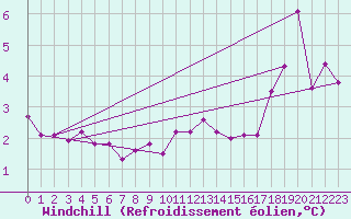 Courbe du refroidissement olien pour Lake Vyrnwy