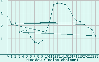 Courbe de l'humidex pour Rmering-ls-Puttelange (57)