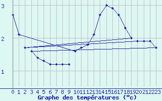 Courbe de tempratures pour Cernay (86)