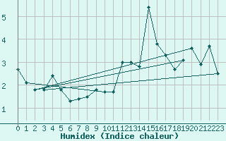 Courbe de l'humidex pour Kemi I