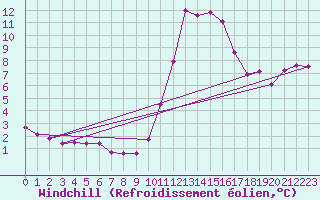 Courbe du refroidissement olien pour Corny-sur-Moselle (57)