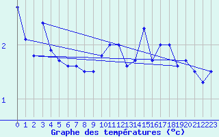 Courbe de tempratures pour Ualand-Bjuland