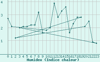 Courbe de l'humidex pour Chieming