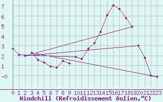 Courbe du refroidissement olien pour Lemberg (57)