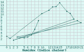 Courbe de l'humidex pour Slovenj Gradec