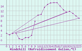Courbe du refroidissement olien pour Manresa