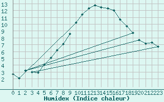 Courbe de l'humidex pour Svratouch