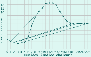 Courbe de l'humidex pour Gorgova