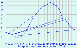 Courbe de tempratures pour Poertschach