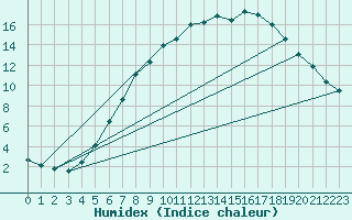 Courbe de l'humidex pour Angermuende