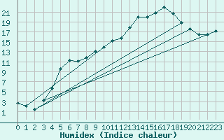 Courbe de l'humidex pour Deidenberg (Be)