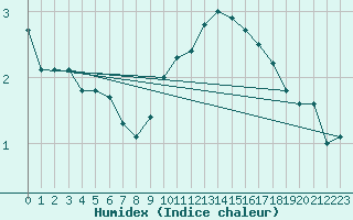 Courbe de l'humidex pour Vranje