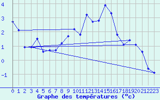 Courbe de tempratures pour Grimentz (Sw)